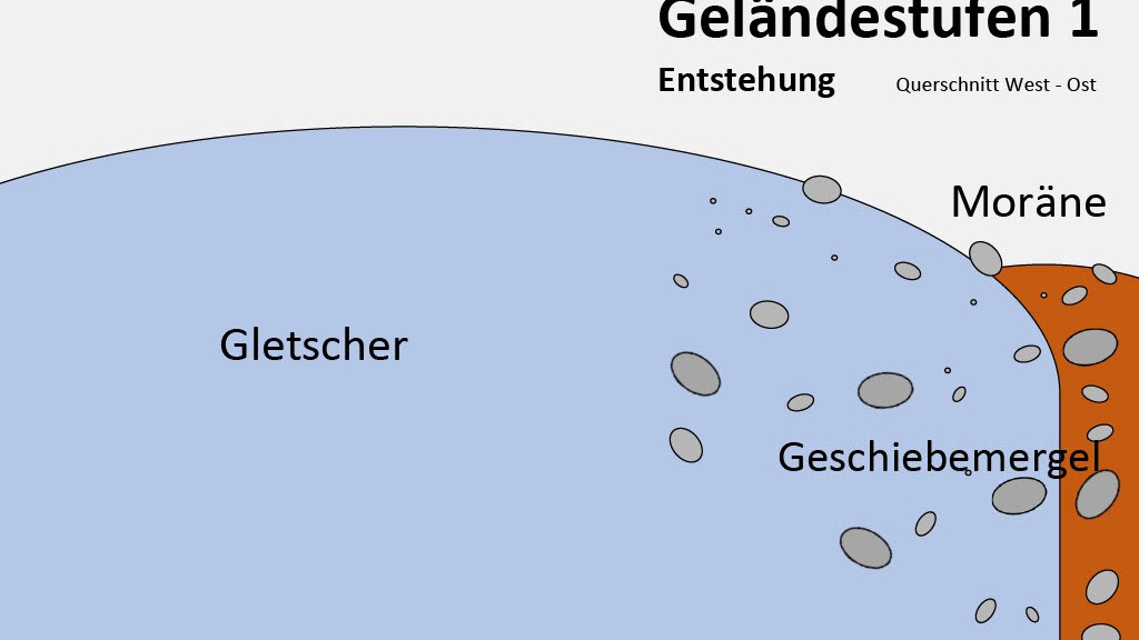 Geländestufen, Querschnitt West-Ost, Skizze: Markus Blacek
